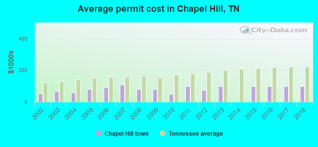 Average permit cost in Chapel Hill, TN