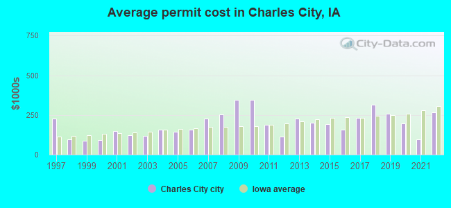 Average permit cost in Charles City, IA