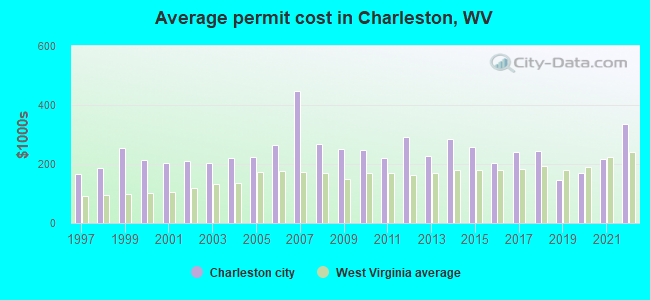 Average permit cost in Charleston, WV