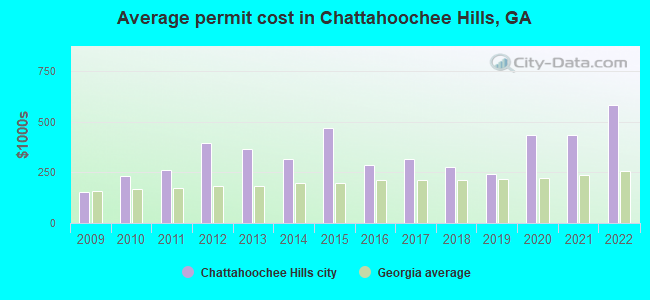 Average permit cost in Chattahoochee Hills, GA