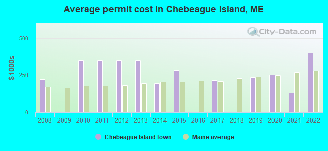 Average permit cost in Chebeague Island, ME