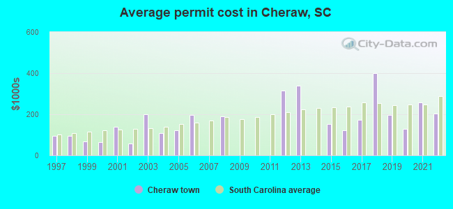 Average permit cost in Cheraw, SC
