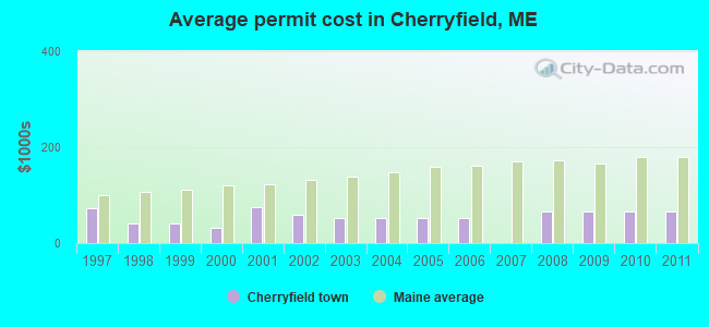 Average permit cost in Cherryfield, ME