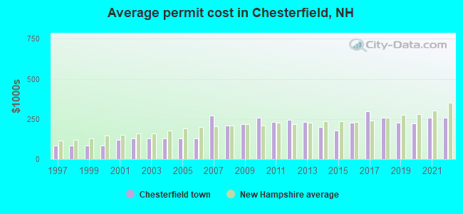 Average permit cost in Chesterfield, NH