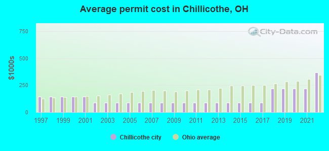 Average permit cost in Chillicothe, OH