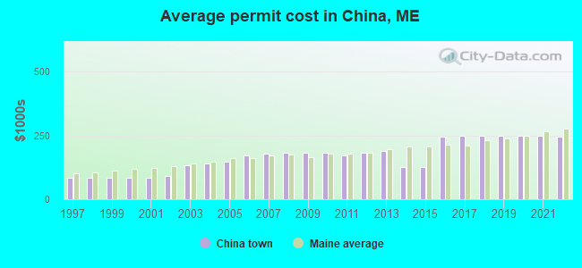 Average permit cost in China, ME
