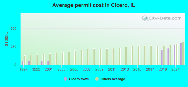 Average permit cost in Cicero, IL