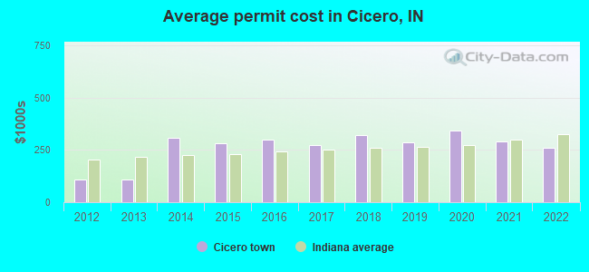 Average permit cost in Cicero, IN