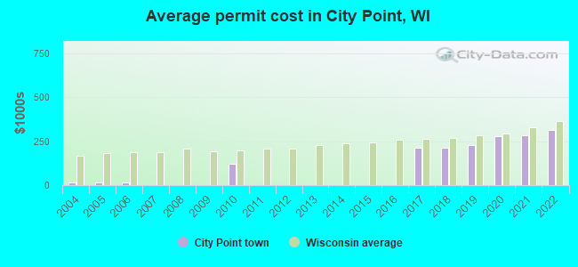 Average permit cost in City Point, WI