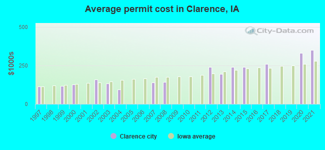 Average permit cost in Clarence, IA