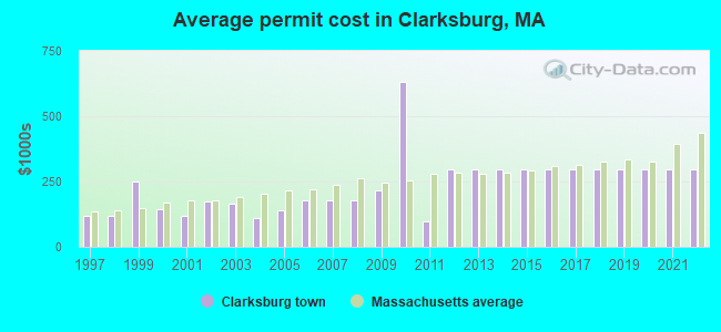 Average permit cost in Clarksburg, MA