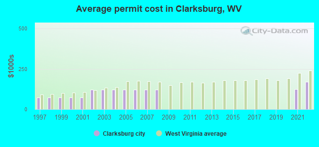 Average permit cost in Clarksburg, WV