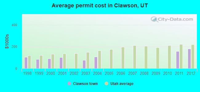 Average permit cost in Clawson, UT