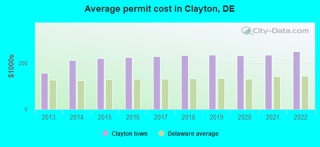 Average permit cost in Clayton, DE