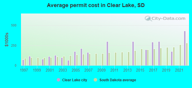 Average permit cost in Clear Lake, SD