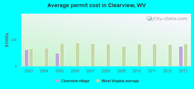 Average permit cost in Clearview, WV