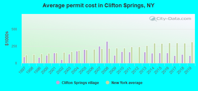 Average permit cost in Clifton Springs, NY
