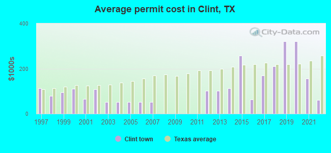 Average permit cost in Clint, TX