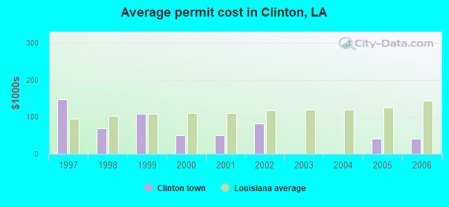 Average permit cost in Clinton, LA