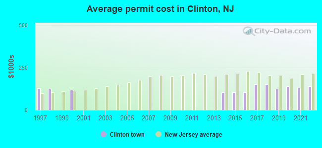 Average permit cost in Clinton, NJ