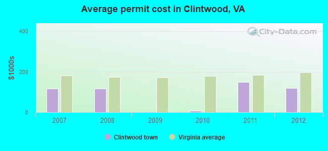 Average permit cost in Clintwood, VA