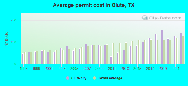 Average permit cost in Clute, TX
