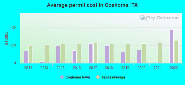 Average permit cost in Coahoma, TX