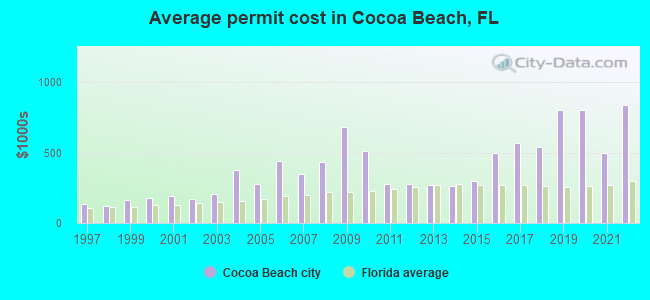 Average permit cost in Cocoa Beach, FL