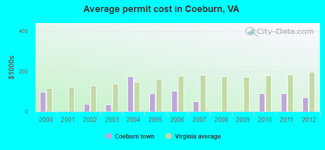 Average permit cost in Coeburn, VA