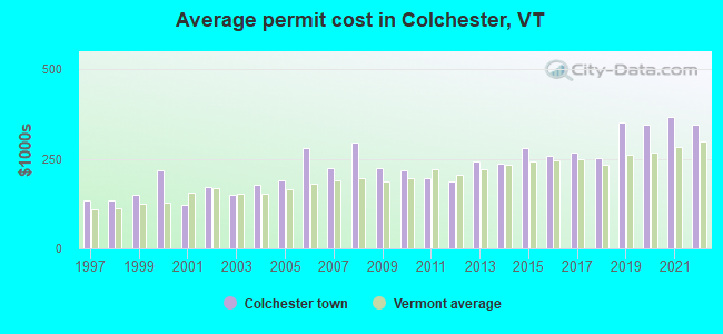 Average permit cost in Colchester, VT