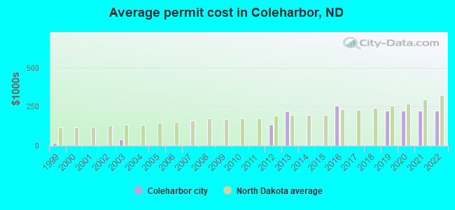 Average permit cost in Coleharbor, ND