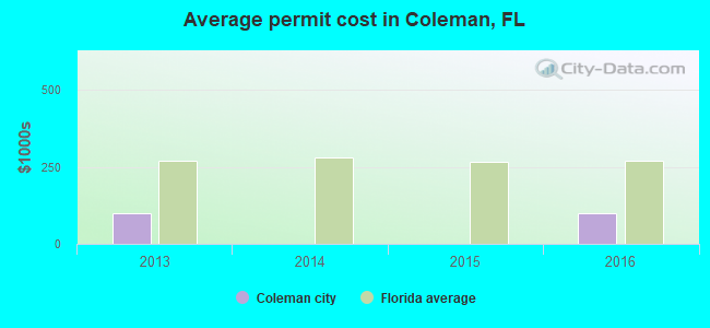 Average permit cost in Coleman, FL