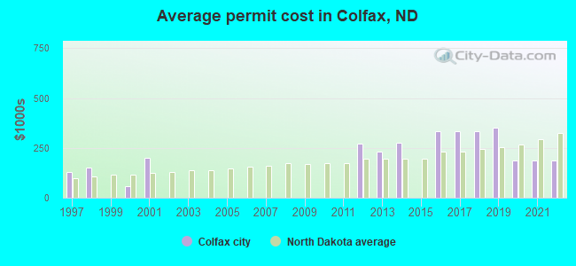 Average permit cost in Colfax, ND