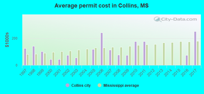 Average permit cost in Collins, MS