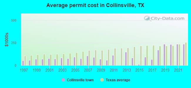 Average permit cost in Collinsville, TX