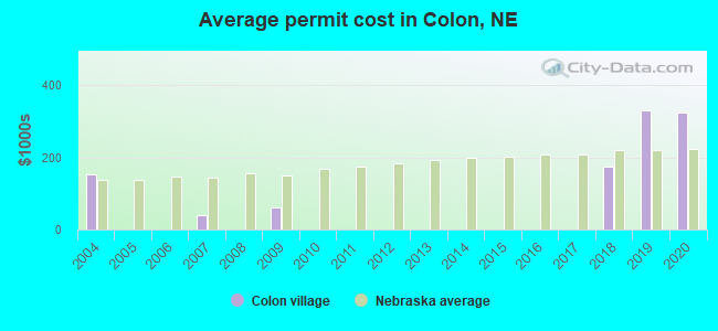 Average permit cost in Colon, NE