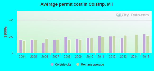 Average permit cost in Colstrip, MT