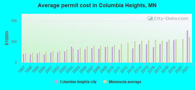 Average permit cost in Columbia Heights, MN