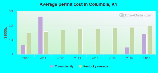 Average permit cost in Columbia, KY