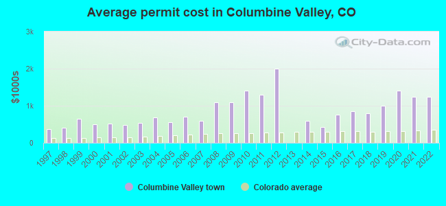 Average permit cost in Columbine Valley, CO