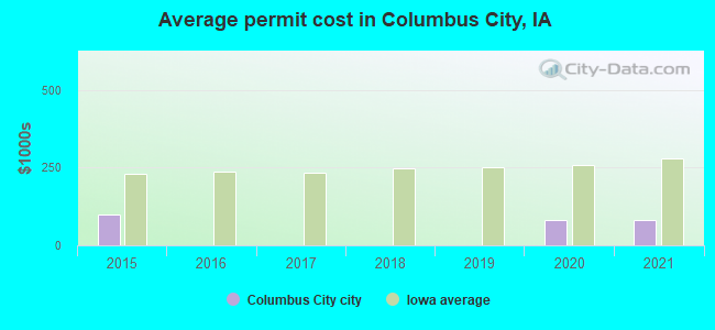 Average permit cost in Columbus City, IA