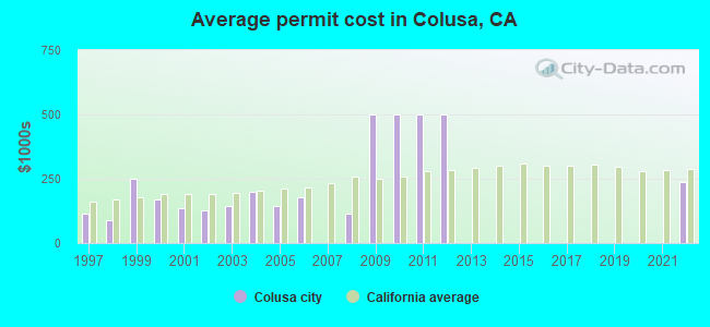 Average permit cost in Colusa, CA