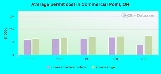 Average permit cost in Commercial Point, OH