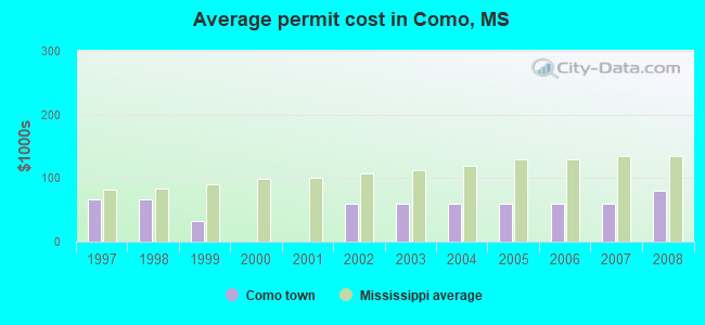 Average permit cost in Como, MS