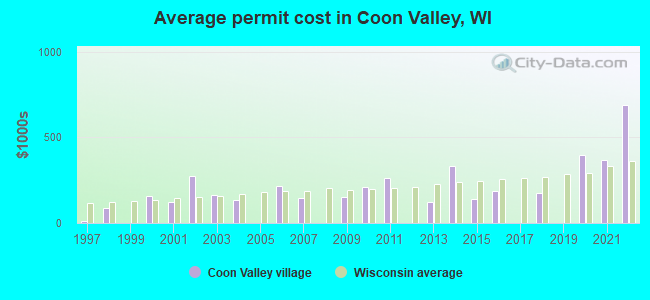 Average permit cost in Coon Valley, WI