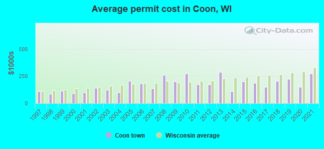 Average permit cost in Coon, WI