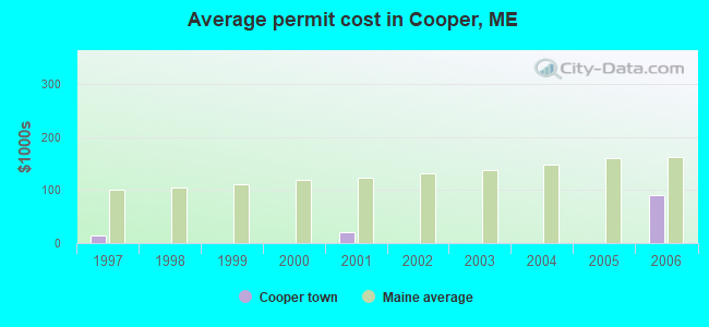 Average permit cost in Cooper, ME
