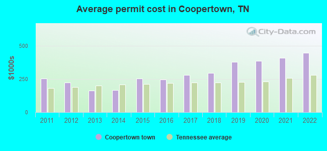 Average permit cost in Coopertown, TN