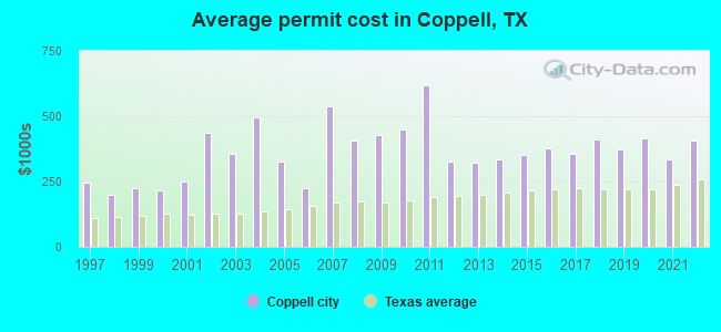 Average permit cost in Coppell, TX