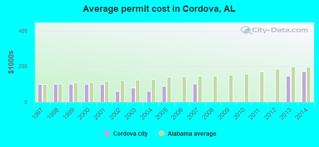Average permit cost in Cordova, AL